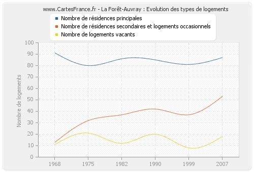 La Forêt-Auvray : Evolution des types de logements